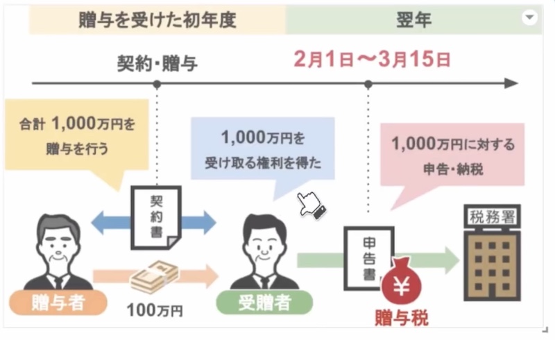 贈与税がかかる