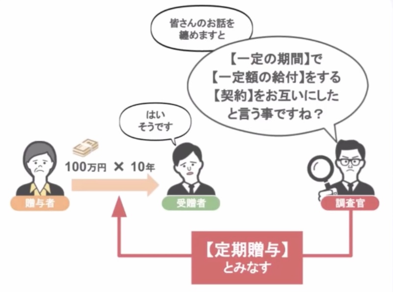 定期預金とみなす