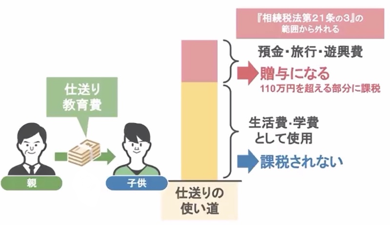 課税されるかどうかのグラフ
