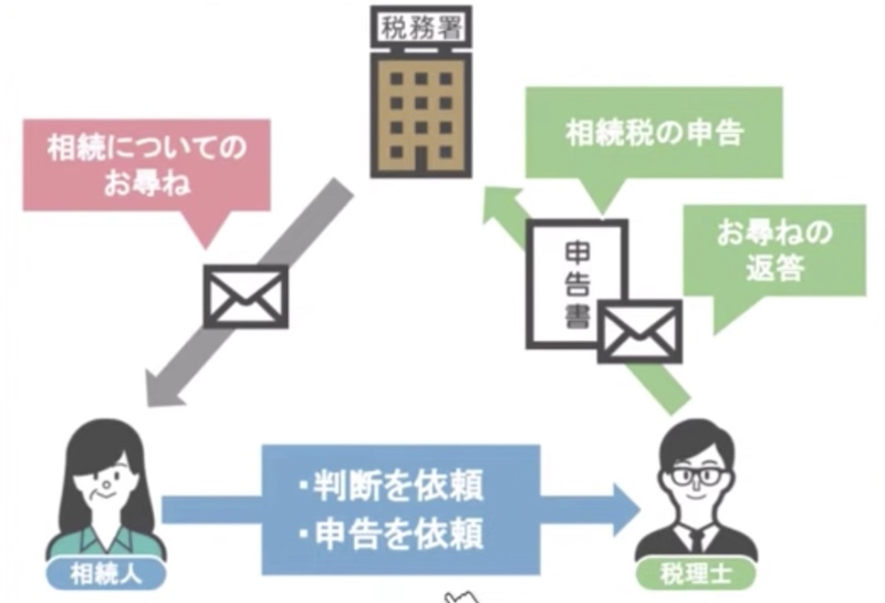 依頼するには