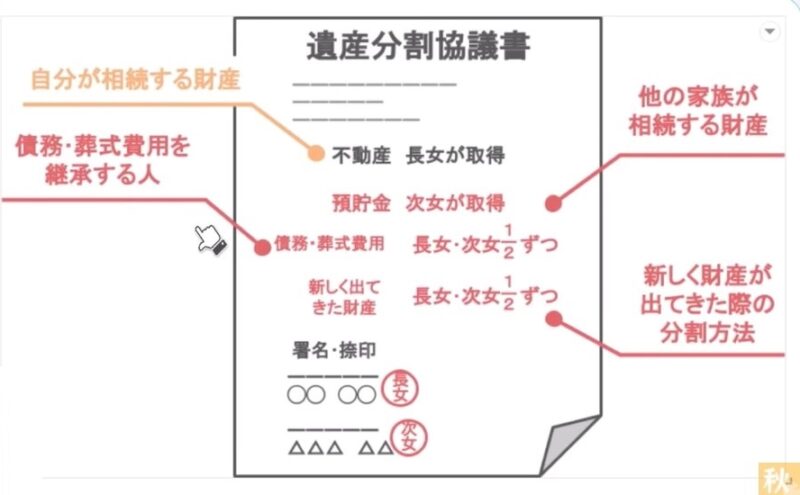 遺産分割協議書の確認内容