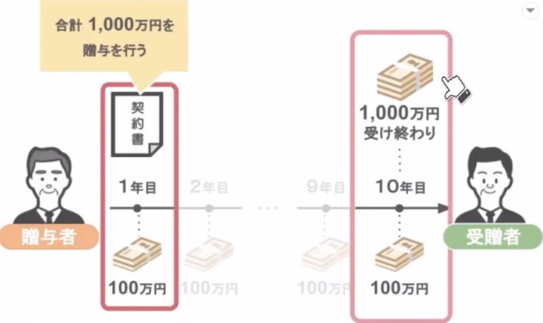 定期贈与の説明