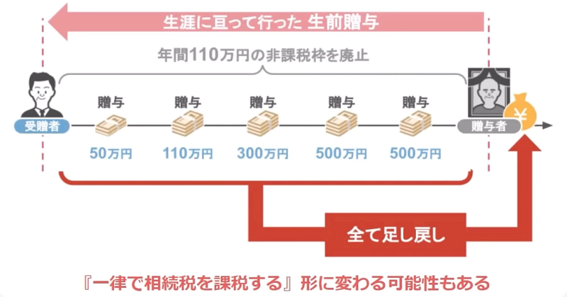 生前贈与の足し戻し