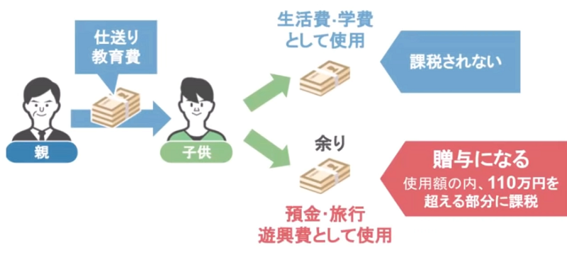 仕送りや養育費が贈与かどうか