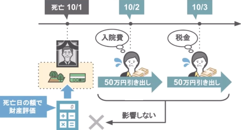 相続発生後の預金引き出し