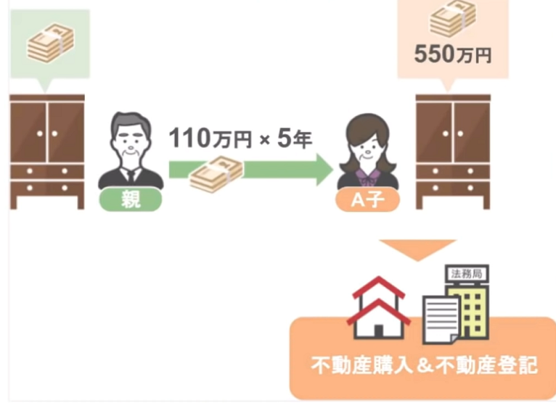 タンス預金と贈与