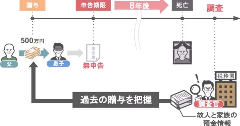 贈与の時効