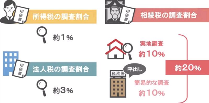 相続税の税務調査割合