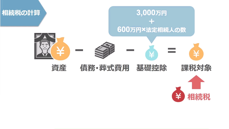 相続税の計算方法