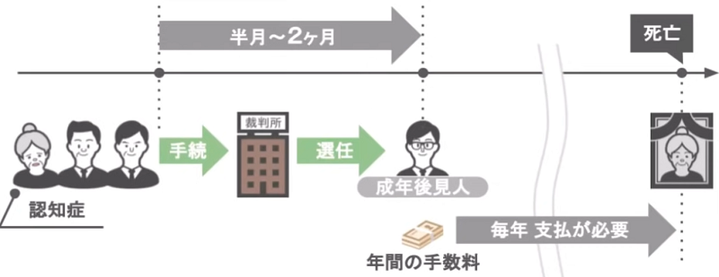 成年後見人を決めた場合のデメリット