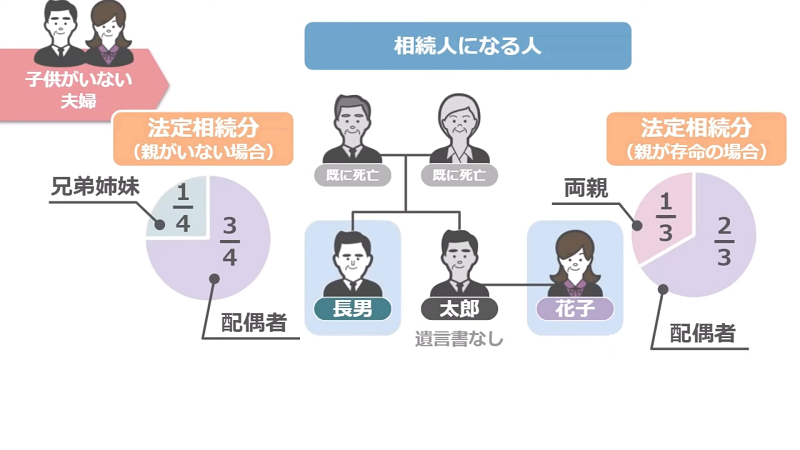 子供がいない夫婦の法定相続分