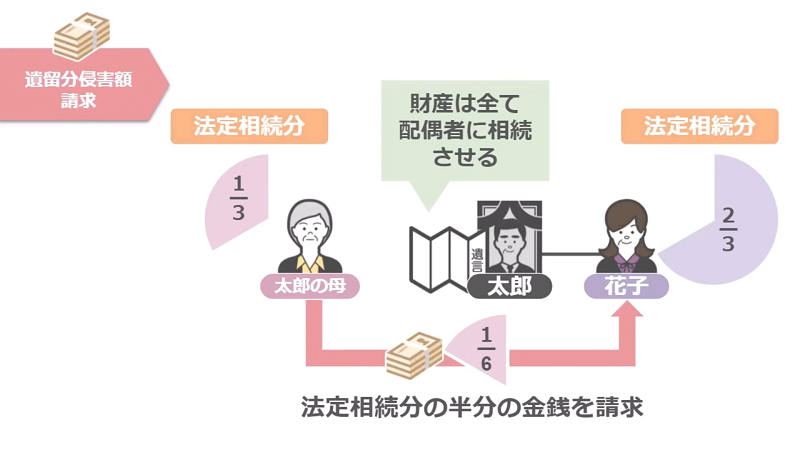 遺留分侵害額請求の解説