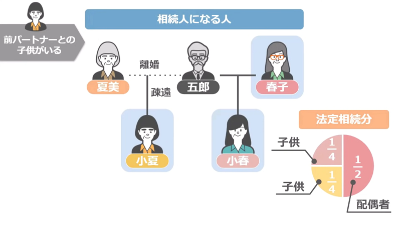 前パートナーに子供がいる場合の法定相続人