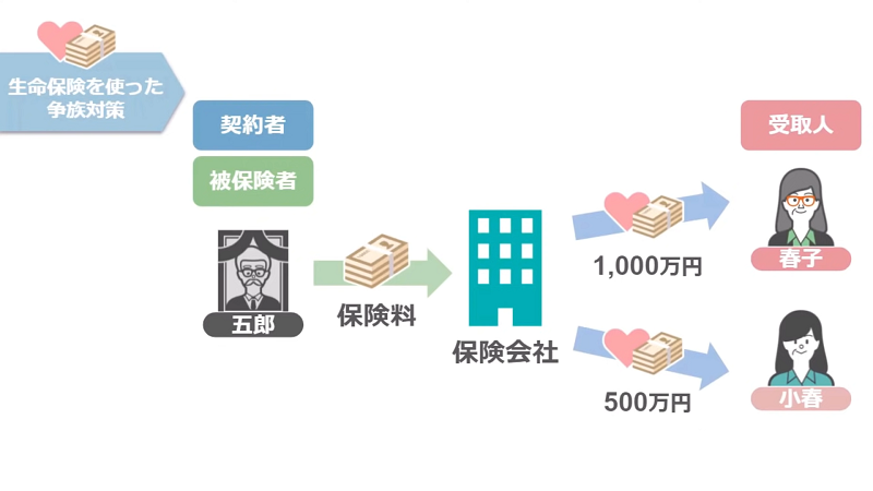 生命保険を使った遺留分対策