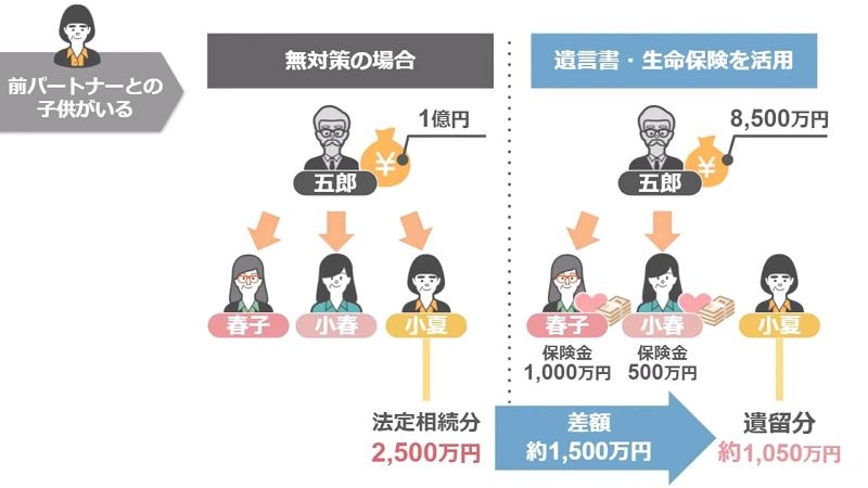 遺言書や生命保険を使用した対策との比較