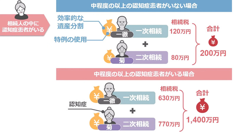 相続人の中に認知症患者がいる場合といない場合の比較
