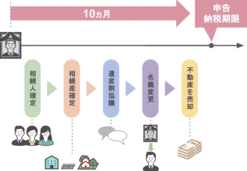 期限は10ヶ月ある