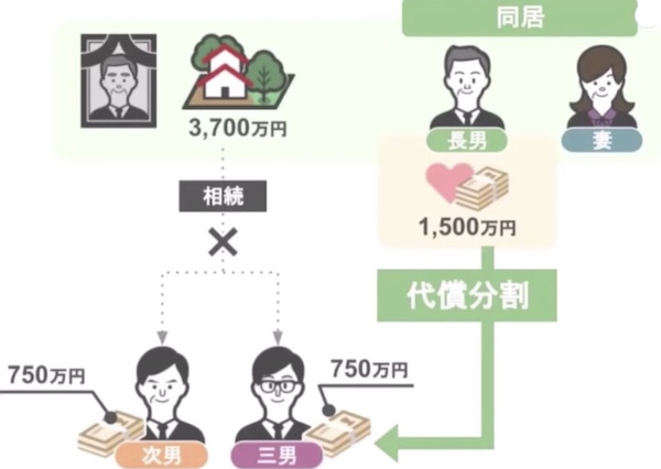 代償分割