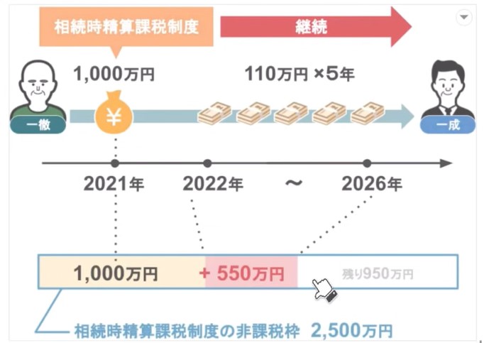 限度額の箱の中身550万円分蓄積されただけ