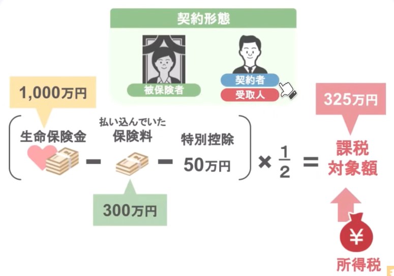 課税対象額325万円