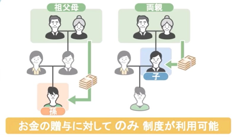 お金の贈与に対してのみ制度は利用可能