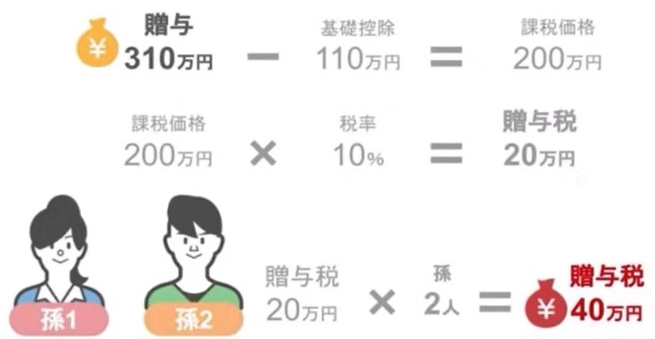 40万円の贈与税