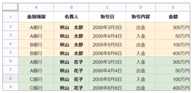 取引内容の表