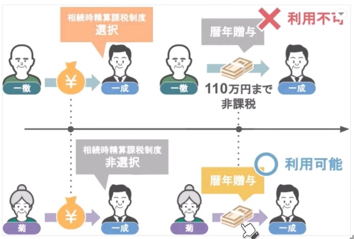 菊さんと一成さんの間では暦年贈与利用可能
