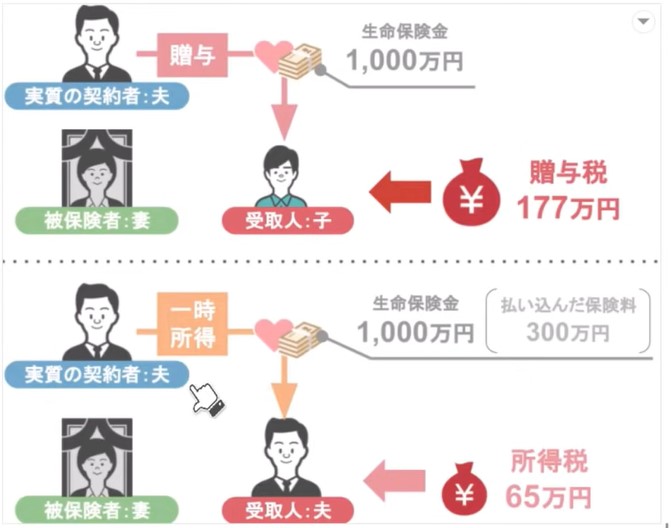 贈与と一時所得にかかる課税関係のちがい