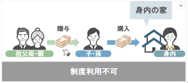 身内の家を買い取るときに利用不可
