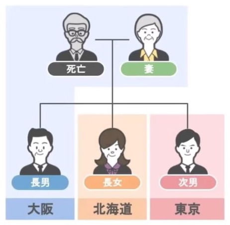 家系図