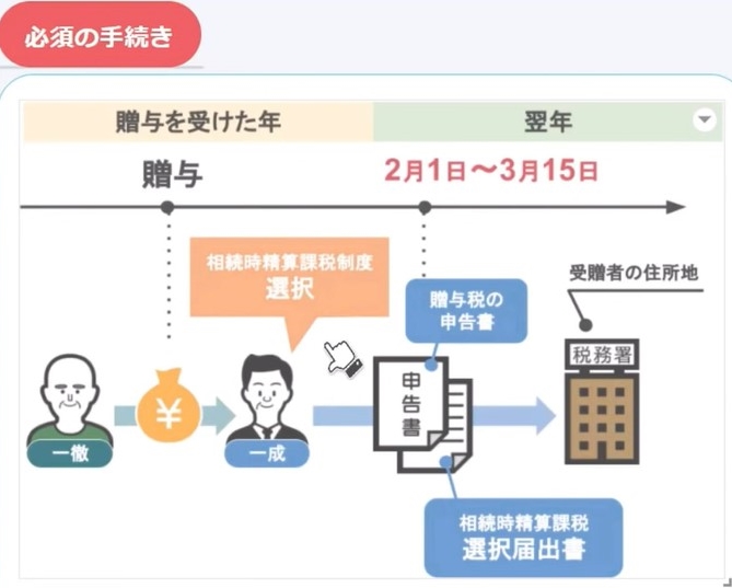 相続時精算課税制度の必須の手続き