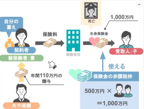 相続税なしで死亡保険金を受け取れていた