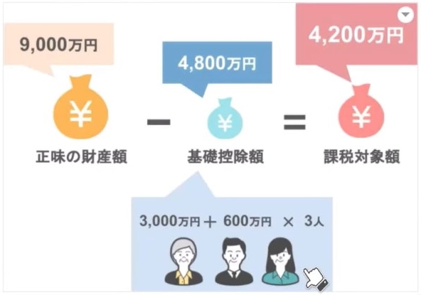 山田家の課税対象額は4200万円