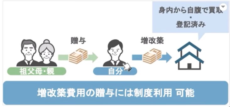 増改築費用の贈与は利用可能