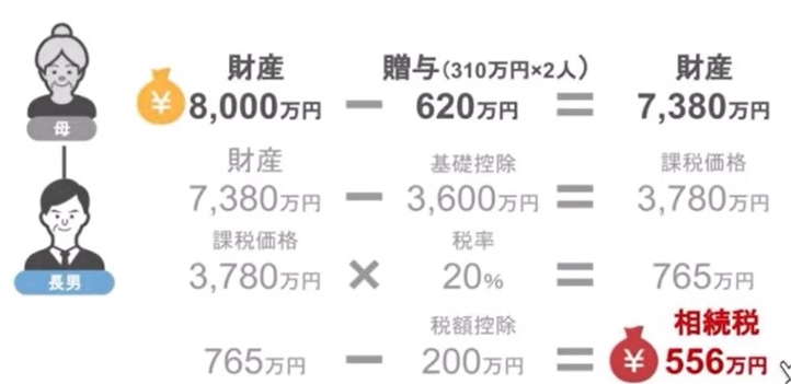長男が支払う相続税は556万円