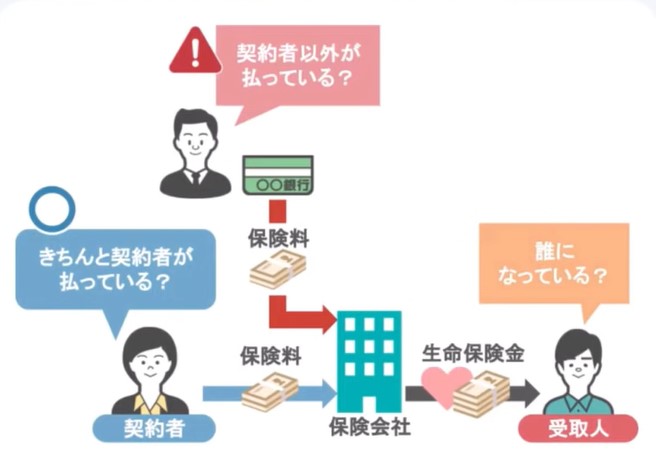 契約者や受取人の確認をしよう
