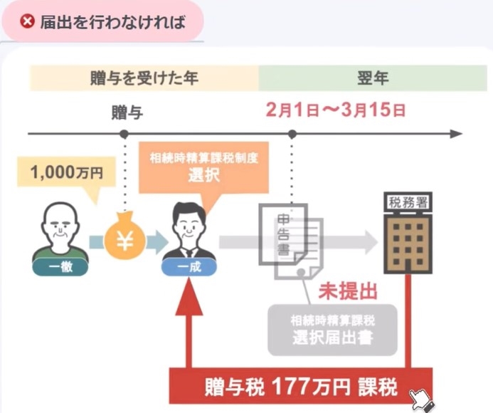 届出を行わなければ177万円課税