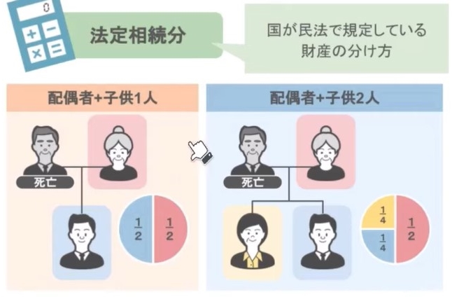 民法で規定している財産の分け方