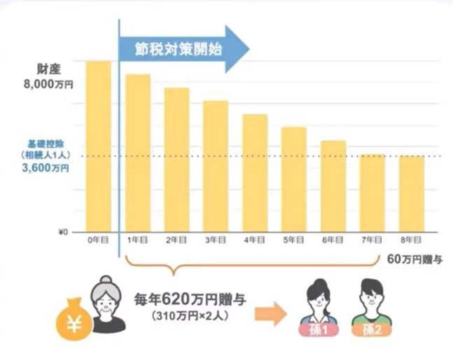孫2人へそれぞれ310万円合計620万円贈与
