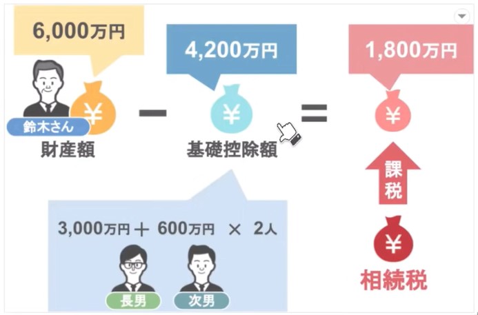 1800万円に対して課税される