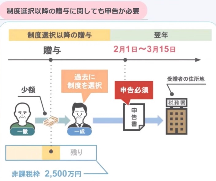 贈与税の申告は必要