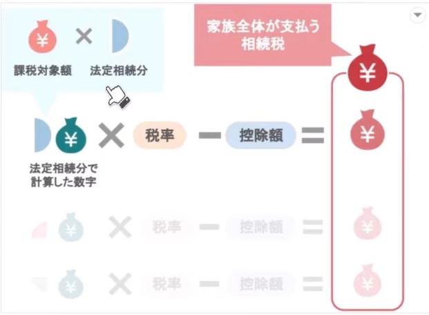 家族全体が支払う相続税