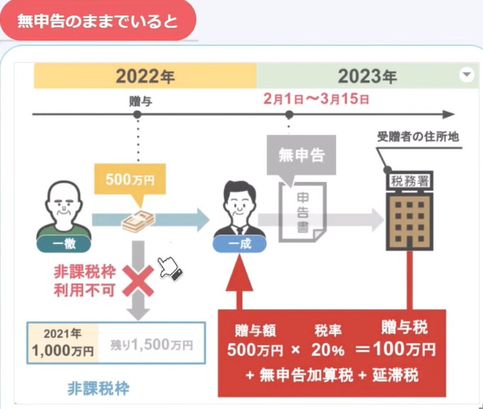 無申告のままだと課税される