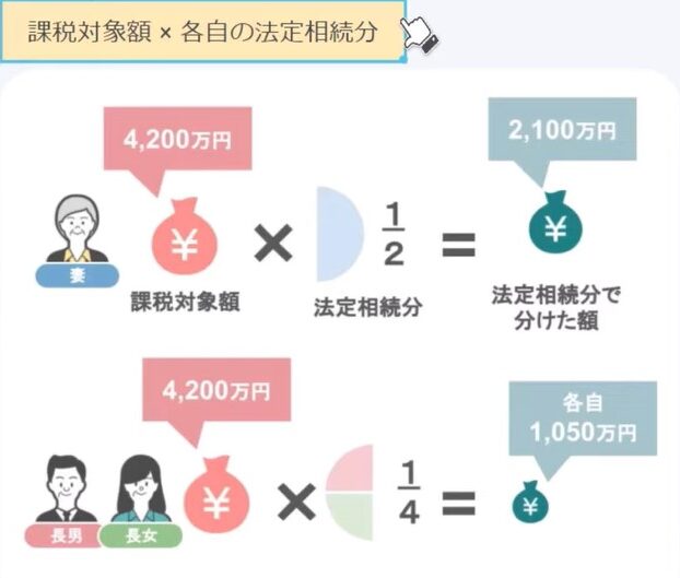 課税対象額×各自の法定相続分
