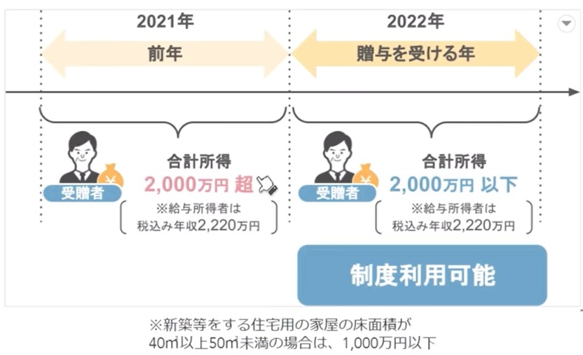 贈与を受ける年の合計所得金額が2,000万円以下の場合利用可能