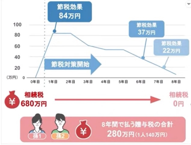 贈与税を280万円支払う必要