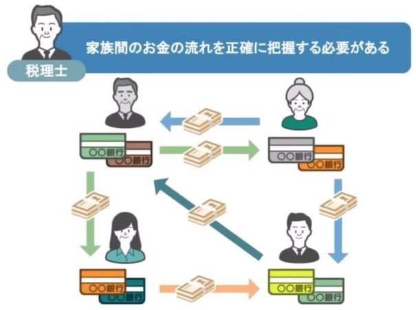 家族間のお金の流れを把握する税理士