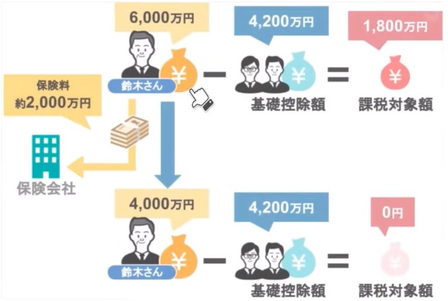 相続税はかからないのではないかという鈴木さんの考え