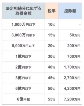 相続税の税率の表